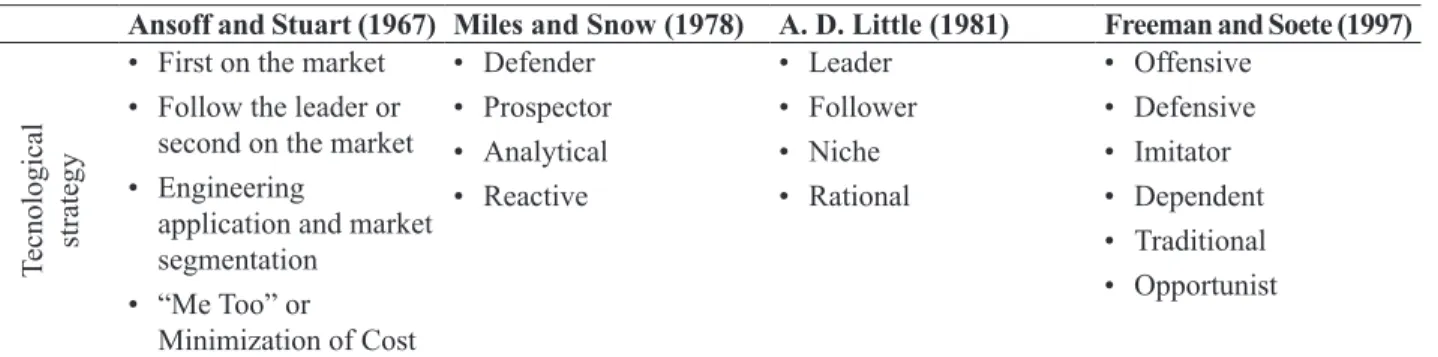 Table 3: Typologies for technological posture of the company
