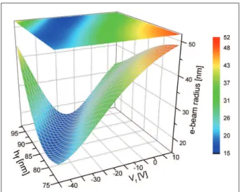 Figure 8:  Electron velocity. Parameters used for this analysis: 