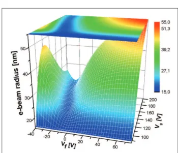 Figure 10:  3D surface plot of the e-beam weighted radius as a  function of the applied gate voltages