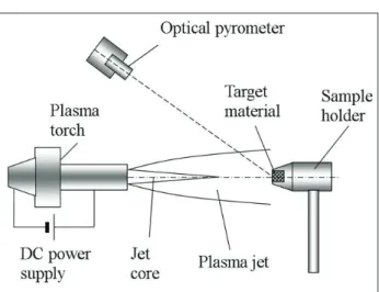 Figure 1:  Schematic  illustration  of  an  apparatus  for  ablation  test using arc plasma torch.