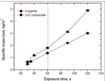 Figure 6:  Surface temperature as a function of exposure time  for graphite and C/C composite (Z = 80 mm)