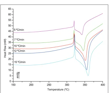 Figure 5:  Kissinger method graph for the determination of  activation energy by the thermal decomposition of  HNS 23,00E-063,50E-064,00E-064,50E-065,00E-065,50E-066,00E-066,50E-067,00E-067,50E-06