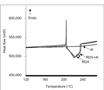 Table 1:  Decomposition  temperatures  obtained  by  DSC  and  alterations observed on peaks of the explosives.