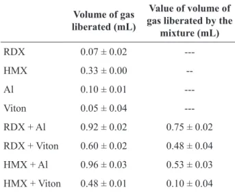 Table 3:  Summary  of  results  obtained  for  the  compatibility  study using DSC and vacuum stability test.