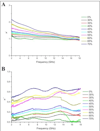 Figure 3:  (a) Real and (b) imaginary magnetic permeability of  the RAM (30 to 70% mass concentration) studied.