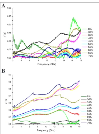 Figure  3a  shows  that  the  real  permeability  (μ’)  values  present  a  slight  increase  with  the  magnetic  iller  concentration increase into the RAM sample