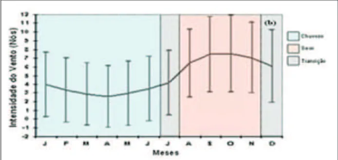 Table 1:  Diurnal cycle of the winds during the ield campaign.