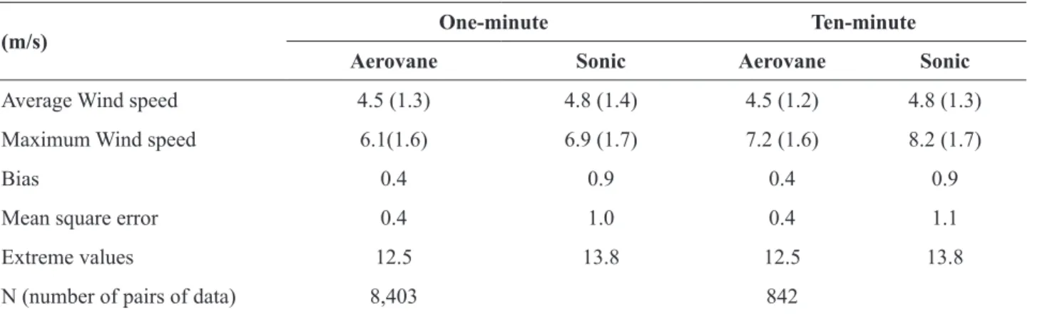 Figure 2:  Comparison  between  average  (a)  and  maximum  wind speed (b) for one-minute time interval.