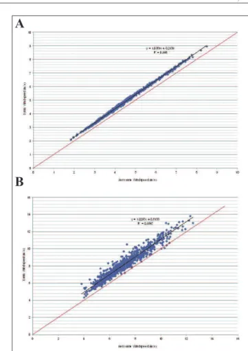 Figure 4:  Frequency distribution for average (a) and maximum  (b) wind speed for one-minute time interval.