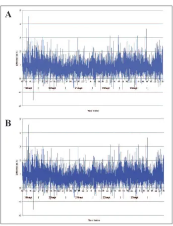 Figure 7:  Time series of the difference between the average (a)  and maximum (b) wind speed for ten-minute time  in-terval.
