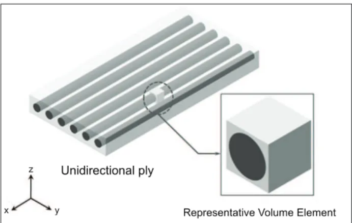 Figure  1.  Representative  volume  element  in  a  unidirectional  iber composite ply.