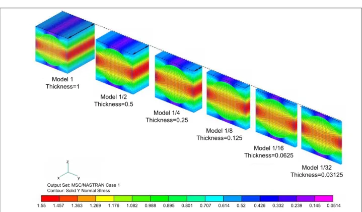 Figure 16. Three-dimensional models for RVE, subjected to macro-mechanical unit load  σ 2 ( σ y  contours).