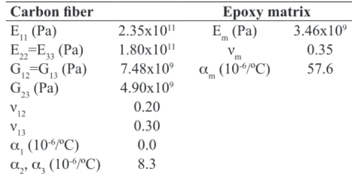 Figure 3.  Representative  volume  element  of  a  composite  material with 60% of iber volume fraction.