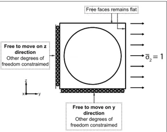 Figure  6.  Unit  cell  constraints,  subjected  to  a  uniformly  distributed shear load  σ 6 = 1