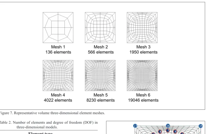 Table 2. Number of elements and degree of freedom (DOF) in  three-dimensional models. Fiber Matrix z yx