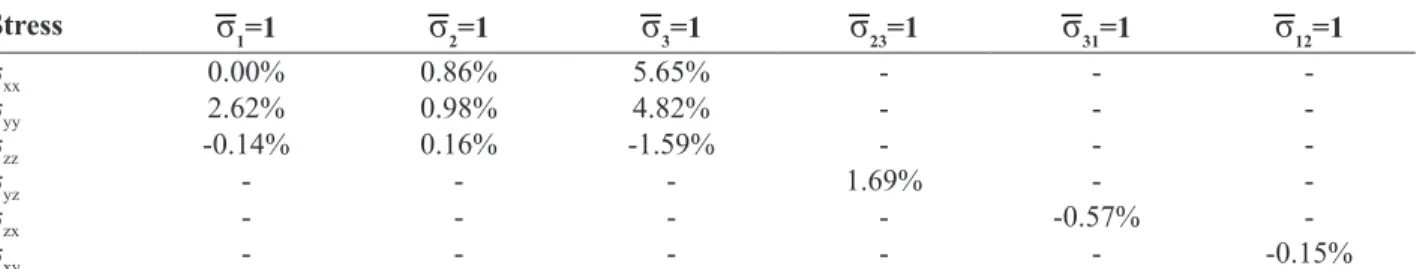 Table 6. Difference between stress ampliication factors between Nastran model (Mesh 6) and SMM at Point 1.