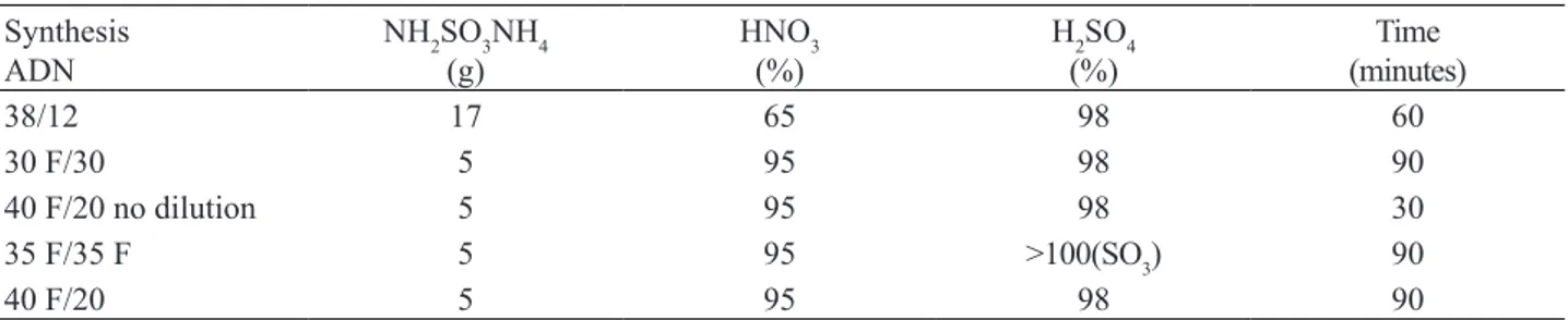 Table 1. Data regarding the nitration – Syntheses routes 2.