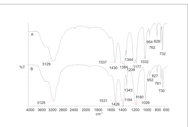 Figure 6. Comparison of IR (MIR) spectra. (A) ADN 40F/20 and (B) ADN reference.