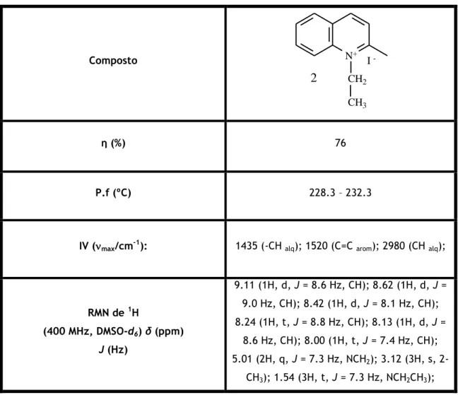 Tabela 2 – Caracterização física e espectroscópica do iodeto de 1-etil-2-metilquinolin-1-io ( 2 )