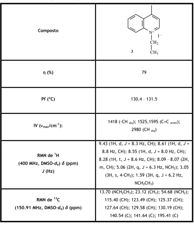 Tabela 3 – Caracterização física e espectroscópica do iodeto de 1-etil-4-metilquinolin-1-io (3)