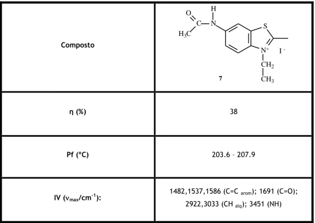 Tabela 7 – Caracterização física e espectroscópica do iodeto 6-acetamido-3-etil-2-metil-benzo[d]tiazol- 6-acetamido-3-etil-2-metil-benzo[d]tiazol-3-io (7)