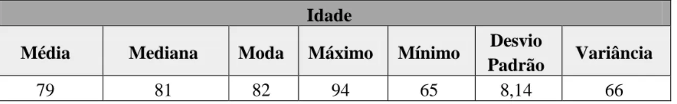 Tabela nº1: Idade 