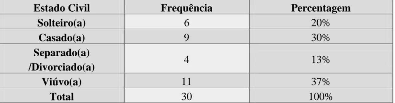 Tabela nº 4: Estado Civil 