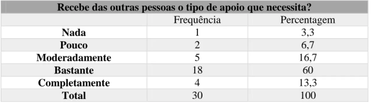 Tabela nº6: Questão nº1 do questionário 