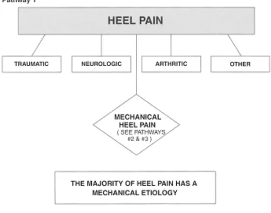 Figure 1- Pathway one of diagnostic differentiation in heel pain. In Clinical Practice Guideline on Heel Pain  Panel of the American College of Foot and Ankle Surgeons (2001) 