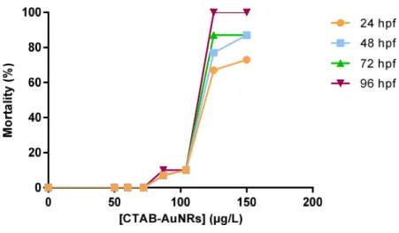Figure 7 Zebrafish embryos mortality at different time-points (24, 48, 72 and 96 hpf) following exposure to  CTAB-AuNRs (n=30)