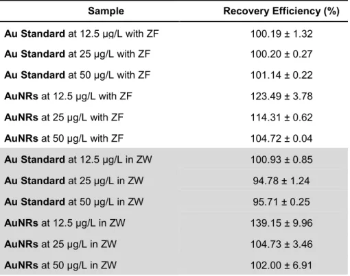 Table  5 Recovery  efficiency of  Au  in  zebrafish  embryos  (ZF)  and  zebrafish  water  (ZW)  samples  spiked  with different concentrations (12.5, 25 and 50 μg/L) of Au or AuNRs as assessed by ICP-OES