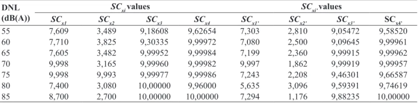 Table 4. Values of sensitivity coeficients for different noise curves before and after the aircrafts were removed.