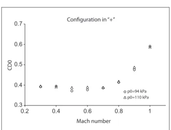 Figure 9 shows the  CD  variation at zero angle of attack  with  the  model  in  “+”  coniguration