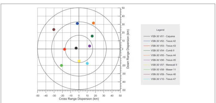 Figure  5  gives  the  actual  vehicle  altitude  versus  the  range for each of the irst ten VSB-30 campaigns