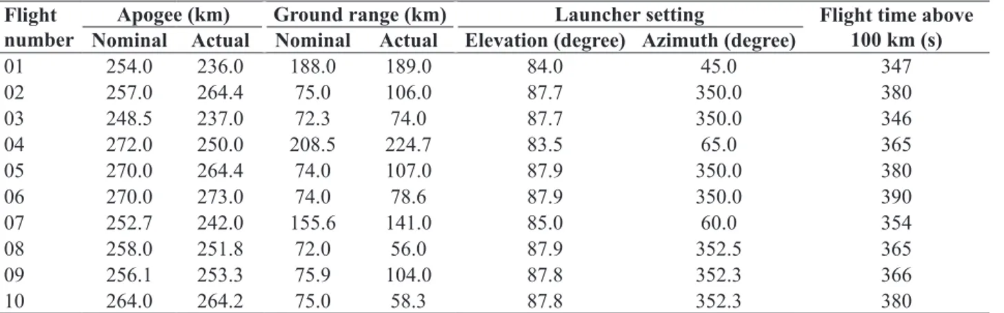 Table 3. Flight numerical information.