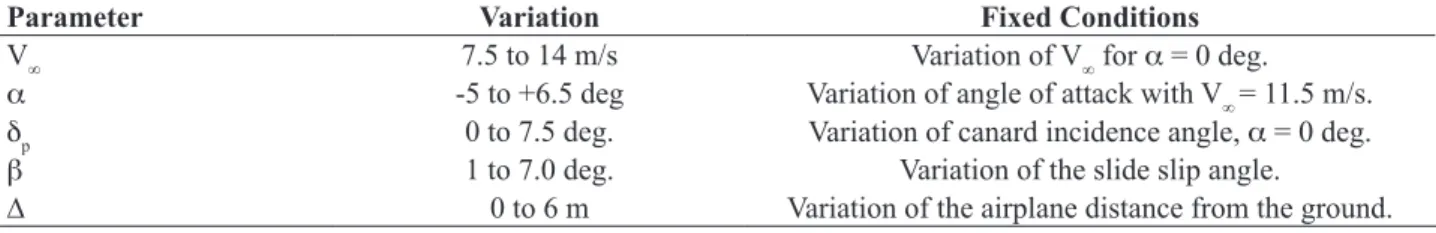 Table  3.  Longitudinal  aerodynamic  coeficients  at  different  light speeds.