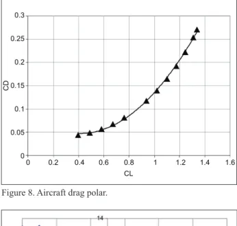 Figure 8. Aircraft drag polar.