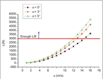 Figure  10.  Lift  values  as  a  function  of  l ight  speed  for  some  l ight attack angles.