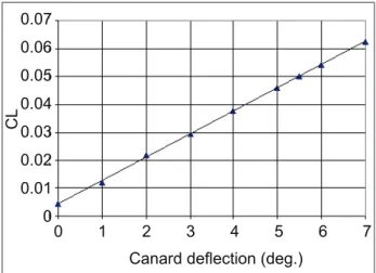 Table 4. Aerodynamic coeficients and derivatives of the airplane  and control surfaces.