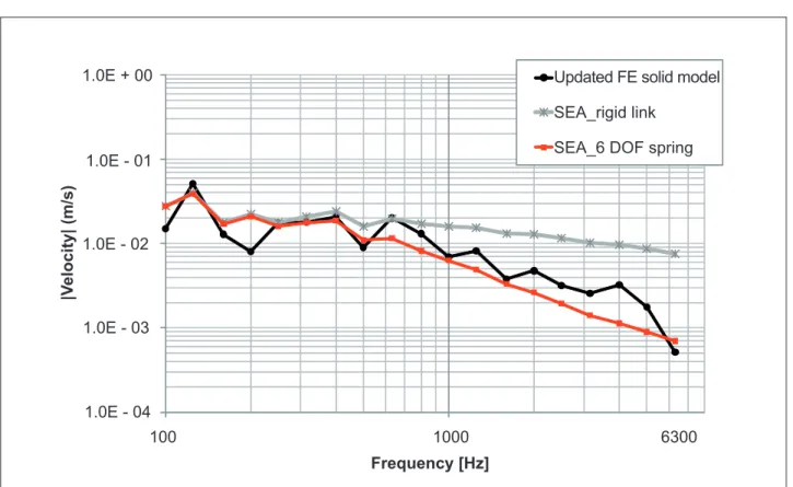 Figure 9. Upper plate velocity magnitude from SEA model and update solid FE model