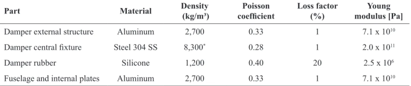 Table 1. Damper, fuselage and internal panel material properties