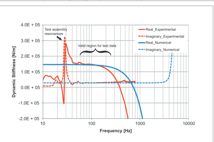 Figure 3. Comparison between numerical (FEA) and experimental dynamic stiffness