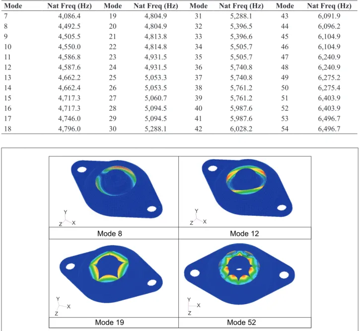 Table 2 describes the rubber modes until 6500 Hz. Figure  5 shows some of these rubber mode shapes.