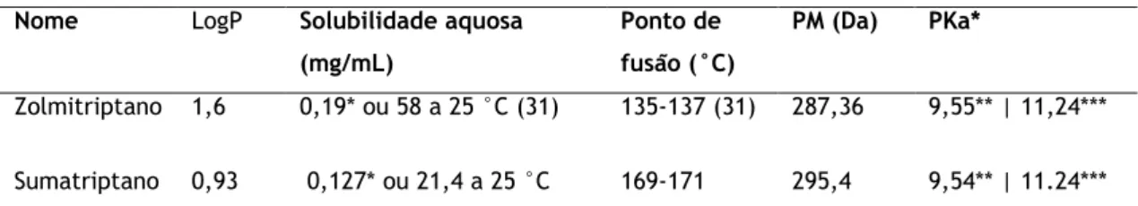 Tabela 3 - Classificação farmacológica e caraterização das propriedades físico-químicas de 2 Triptanos: 