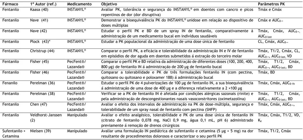 Tabela 5 - Dados dos artigos que se referem à PK clinica dos fármacos da classe dos opióides selecionados