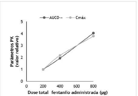 Figura 8 - Variação da AUC 0-∞  e Cmáx, na administração de 200, 400 e 800 µg de INSTANYL®