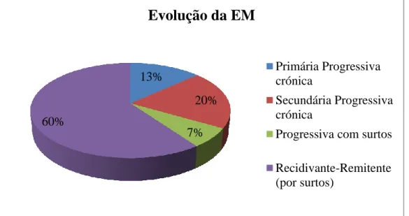 Gráfico nº 2 – Distribuição da amostra segundo o Tipo de evolução da  Esclerose Múltipla