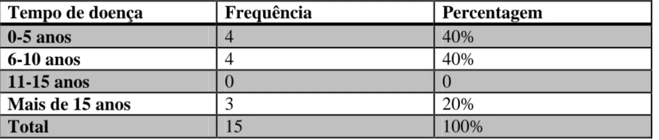 Tabela nº 3 – Distribuição da amostra segundo o Tempo de diagnóstico da Esclerose  Múltipla 