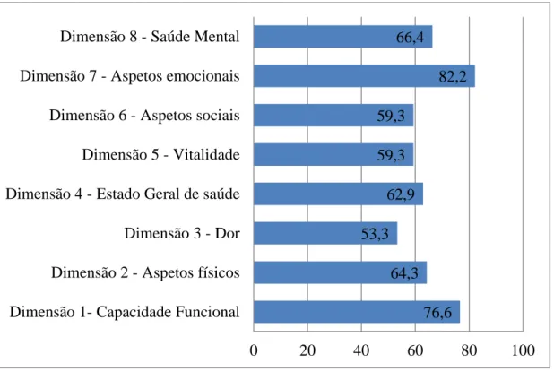 Gráfico nº 3 – Distribuição da amostra relativa às dimensões de Qualidade de Vida -  SF-36v2 