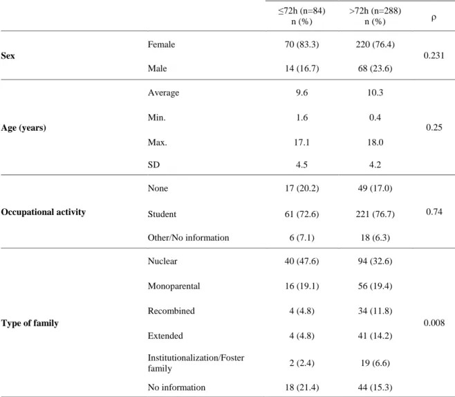 Table 1. Characterization of the alleged victim (n=372) 